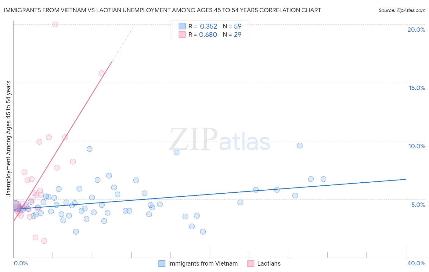 Immigrants from Vietnam vs Laotian Unemployment Among Ages 45 to 54 years