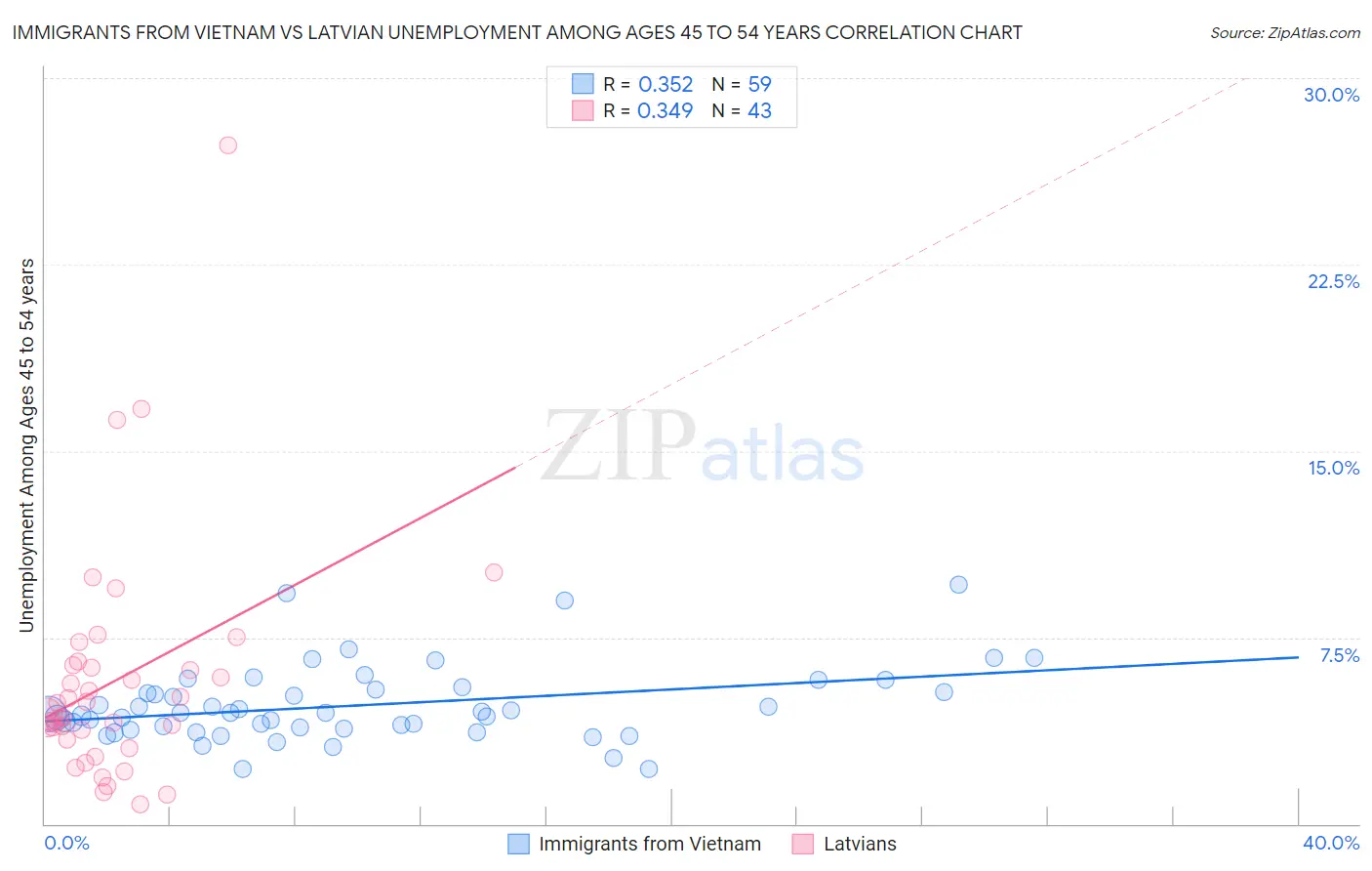 Immigrants from Vietnam vs Latvian Unemployment Among Ages 45 to 54 years