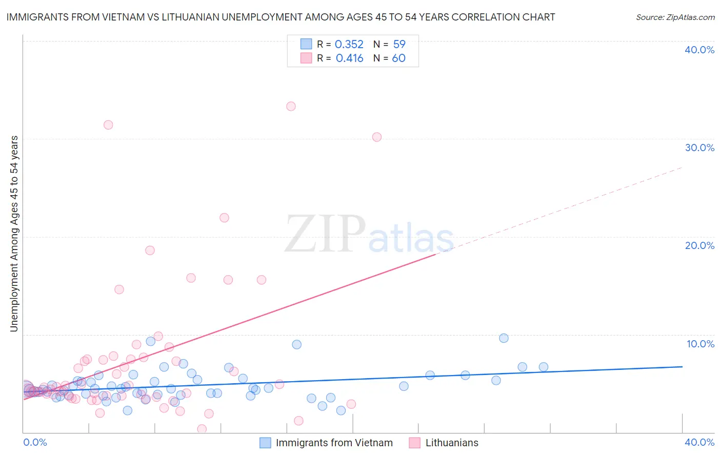 Immigrants from Vietnam vs Lithuanian Unemployment Among Ages 45 to 54 years