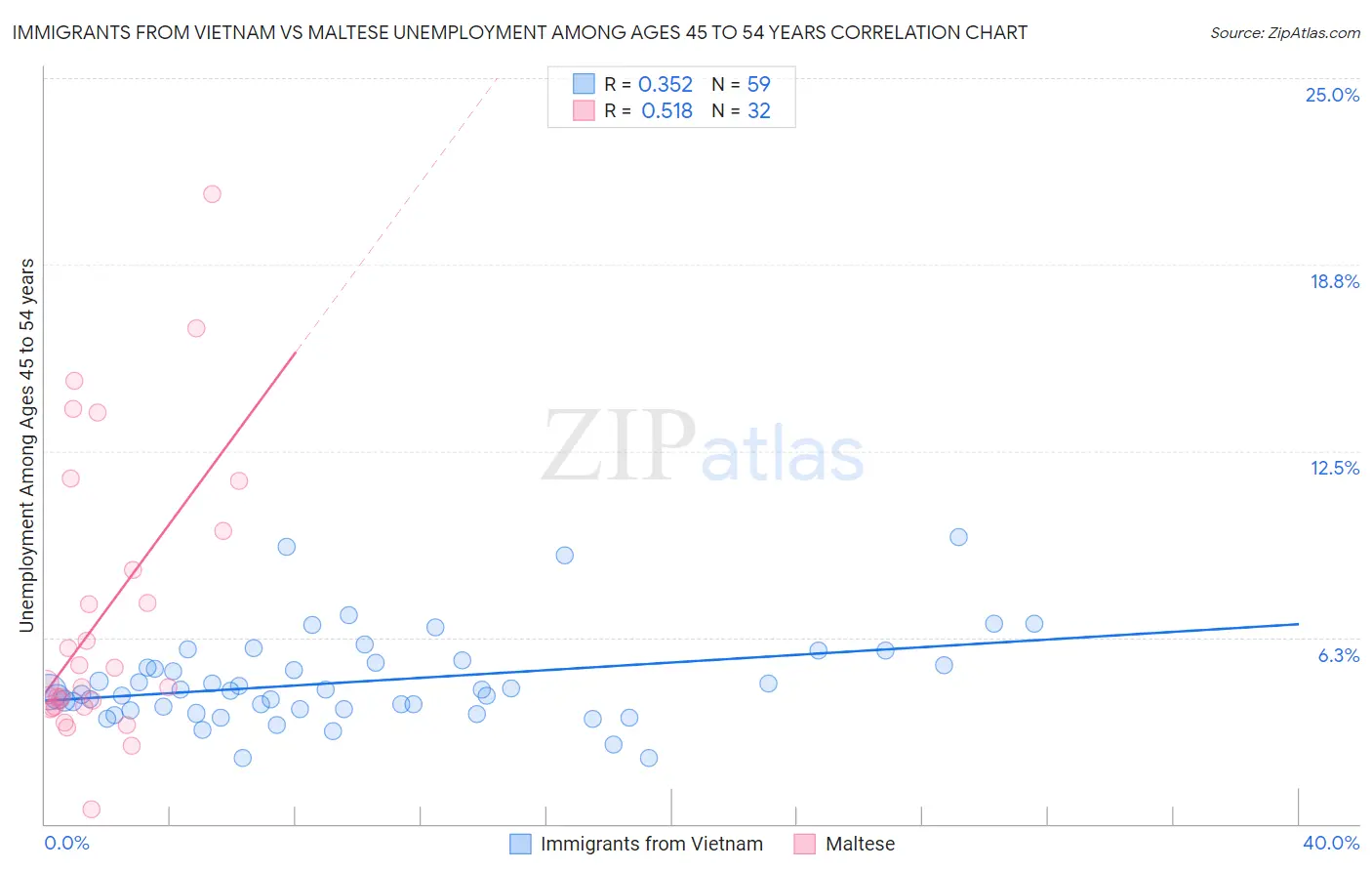 Immigrants from Vietnam vs Maltese Unemployment Among Ages 45 to 54 years