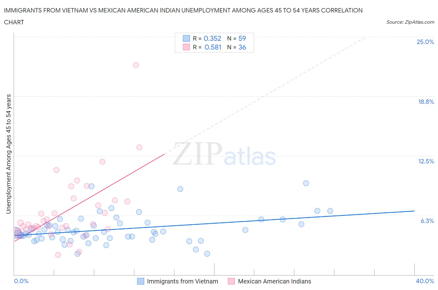Immigrants from Vietnam vs Mexican American Indian Unemployment Among Ages 45 to 54 years