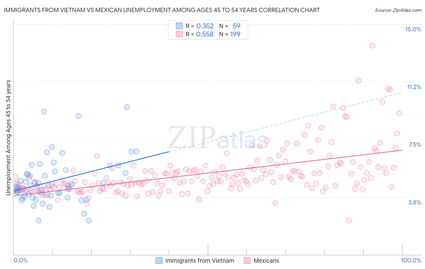 Immigrants from Vietnam vs Mexican Unemployment Among Ages 45 to 54 years