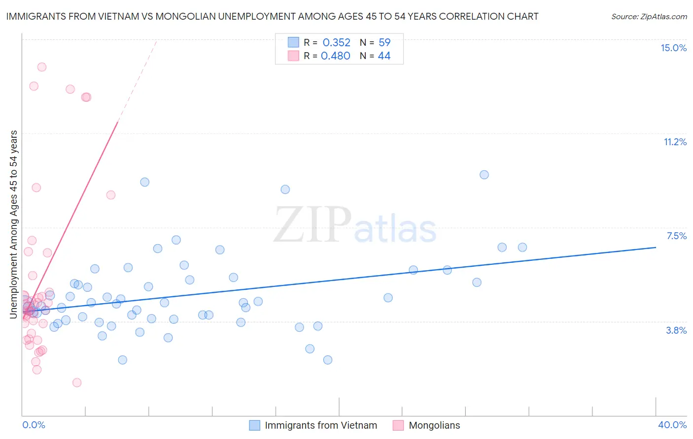 Immigrants from Vietnam vs Mongolian Unemployment Among Ages 45 to 54 years