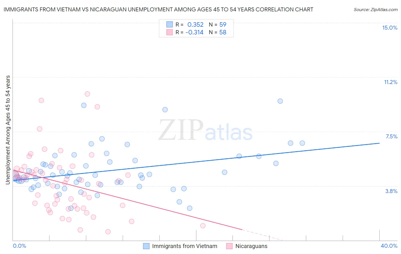 Immigrants from Vietnam vs Nicaraguan Unemployment Among Ages 45 to 54 years