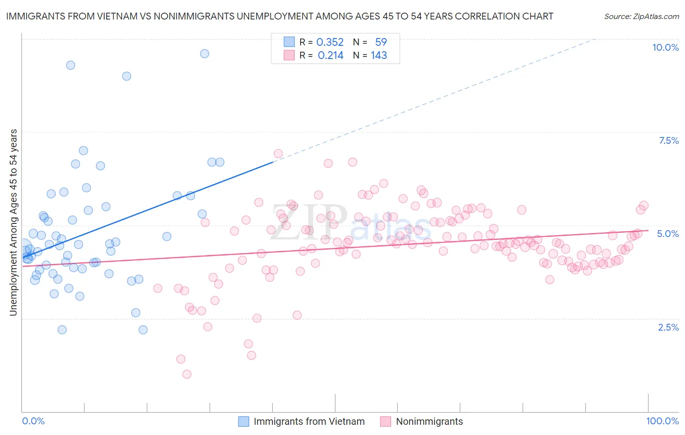 Immigrants from Vietnam vs Nonimmigrants Unemployment Among Ages 45 to 54 years