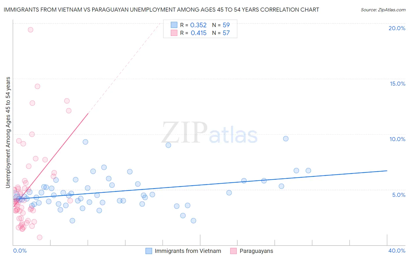 Immigrants from Vietnam vs Paraguayan Unemployment Among Ages 45 to 54 years
