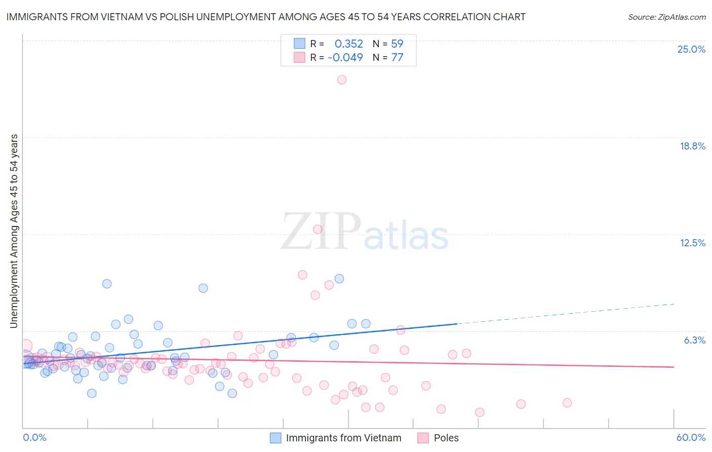 Immigrants from Vietnam vs Polish Unemployment Among Ages 45 to 54 years