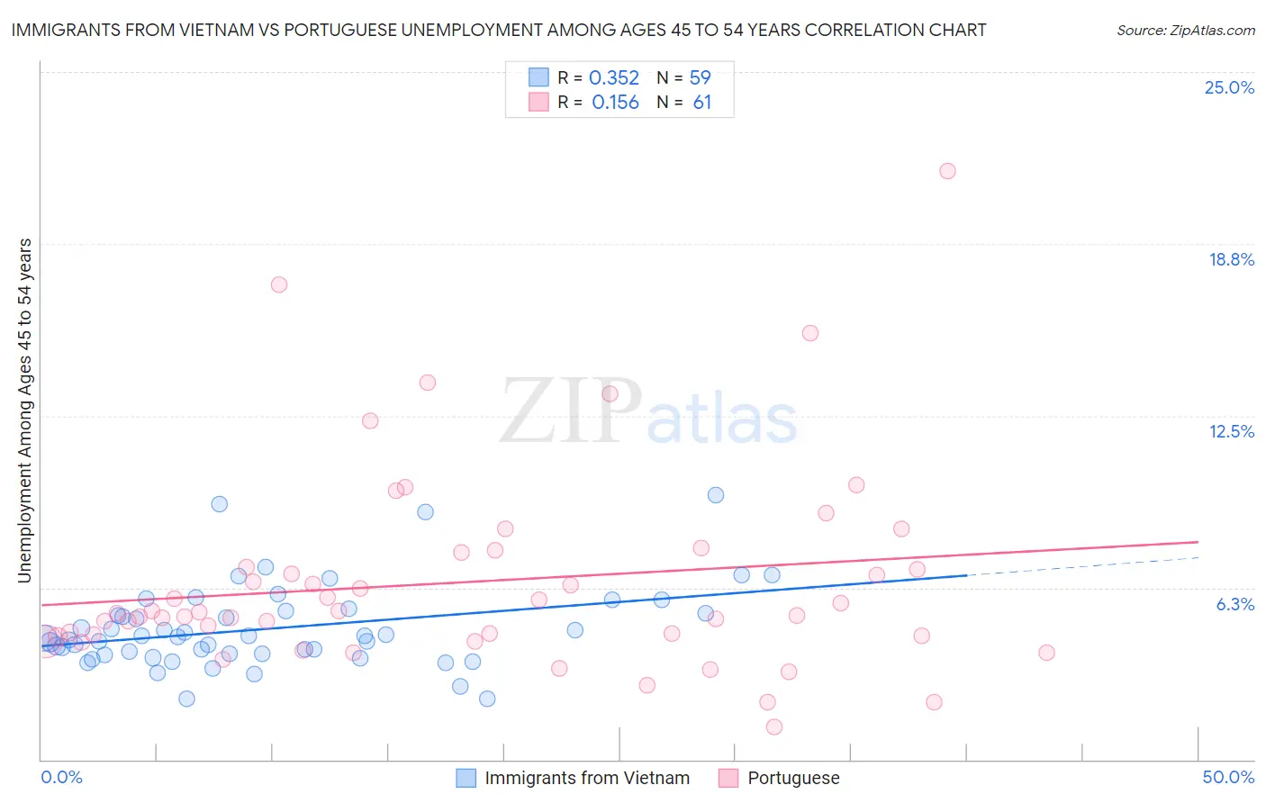 Immigrants from Vietnam vs Portuguese Unemployment Among Ages 45 to 54 years