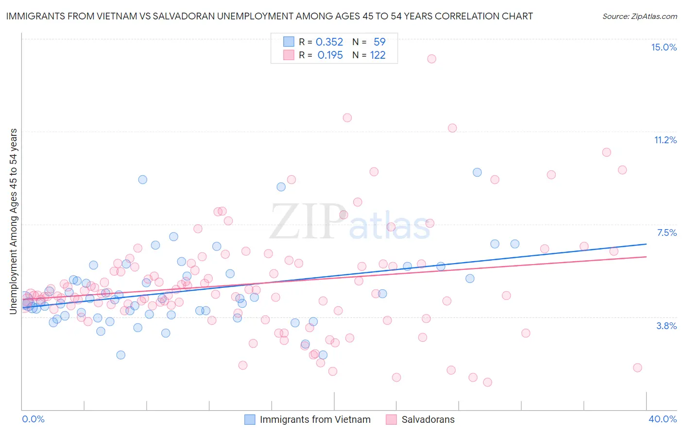 Immigrants from Vietnam vs Salvadoran Unemployment Among Ages 45 to 54 years