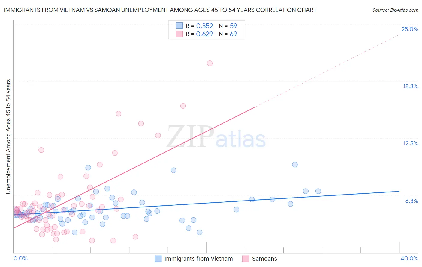 Immigrants from Vietnam vs Samoan Unemployment Among Ages 45 to 54 years