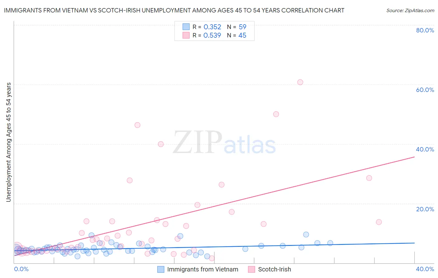 Immigrants from Vietnam vs Scotch-Irish Unemployment Among Ages 45 to 54 years