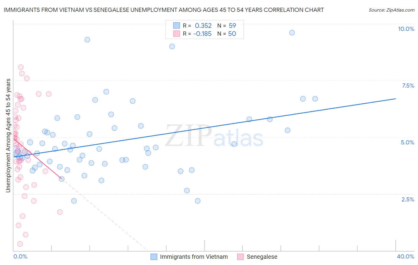 Immigrants from Vietnam vs Senegalese Unemployment Among Ages 45 to 54 years