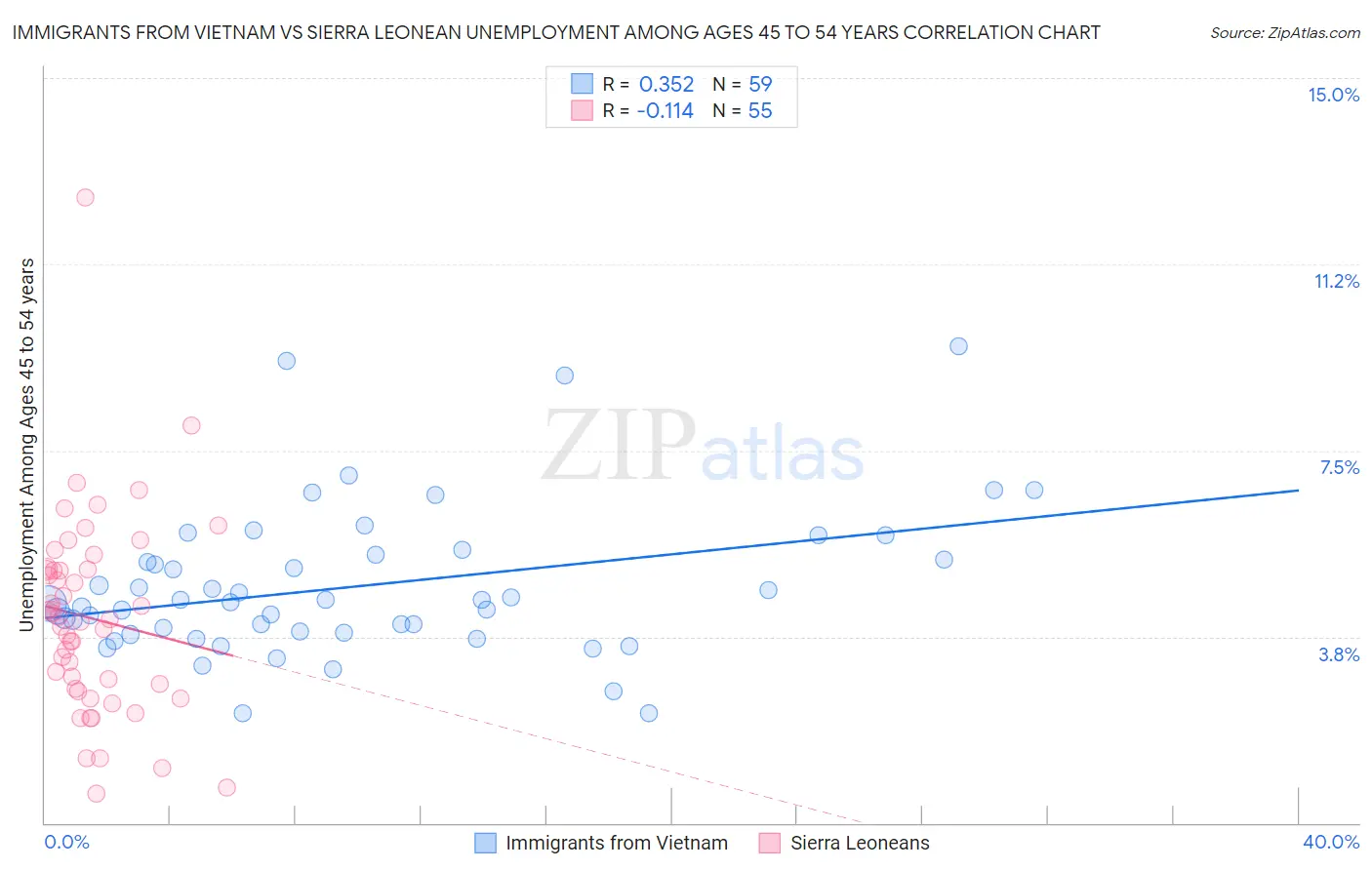 Immigrants from Vietnam vs Sierra Leonean Unemployment Among Ages 45 to 54 years
