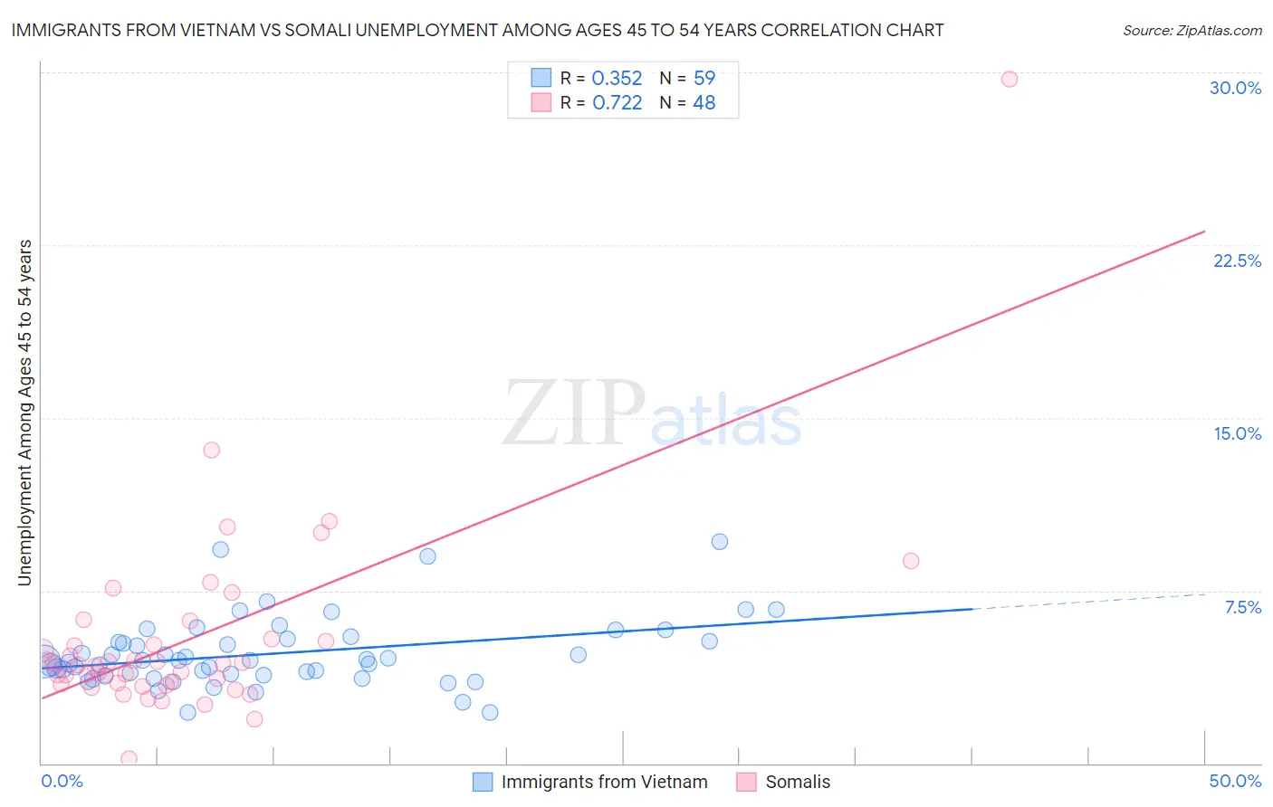 Immigrants from Vietnam vs Somali Unemployment Among Ages 45 to 54 years