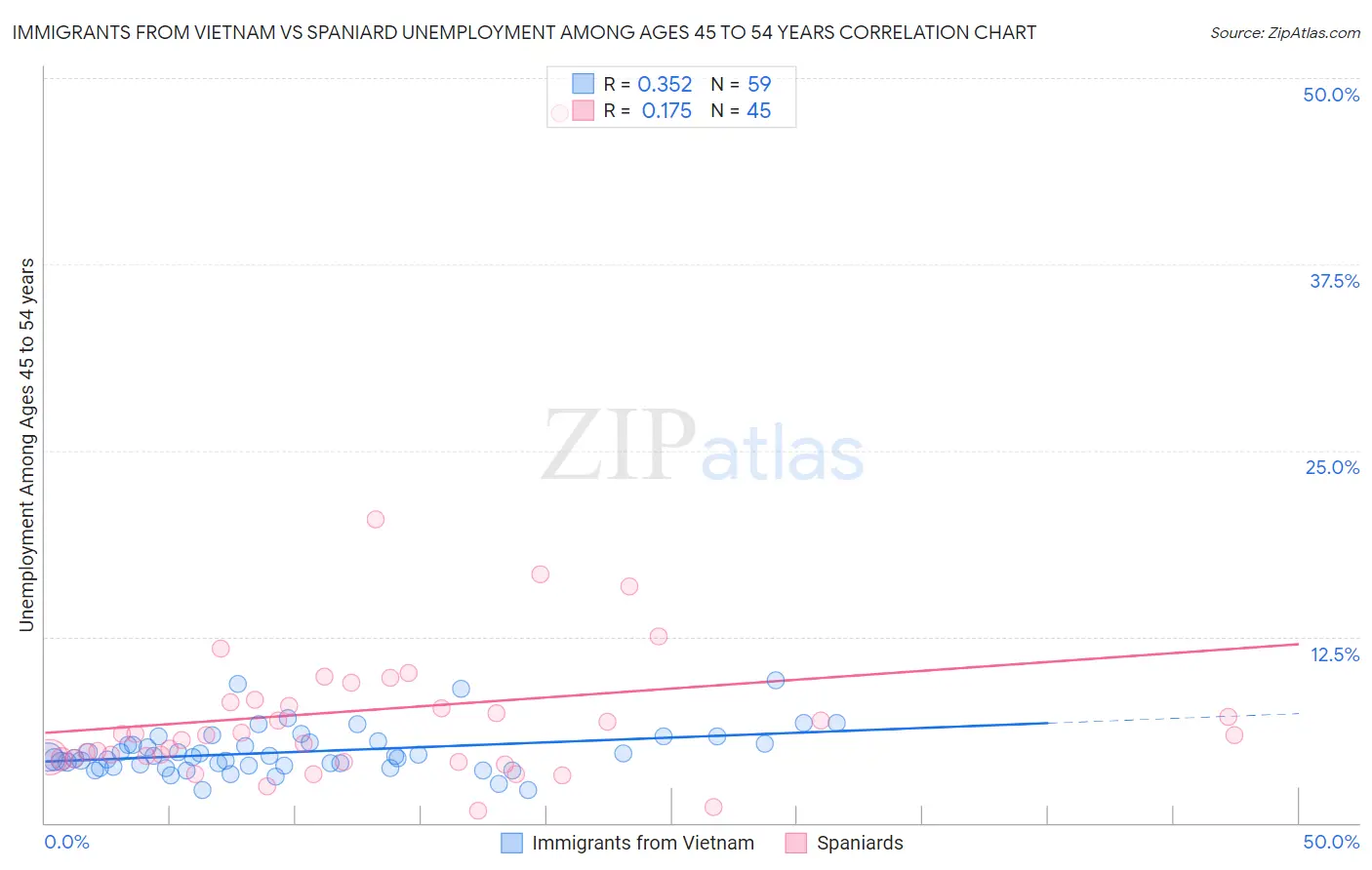 Immigrants from Vietnam vs Spaniard Unemployment Among Ages 45 to 54 years