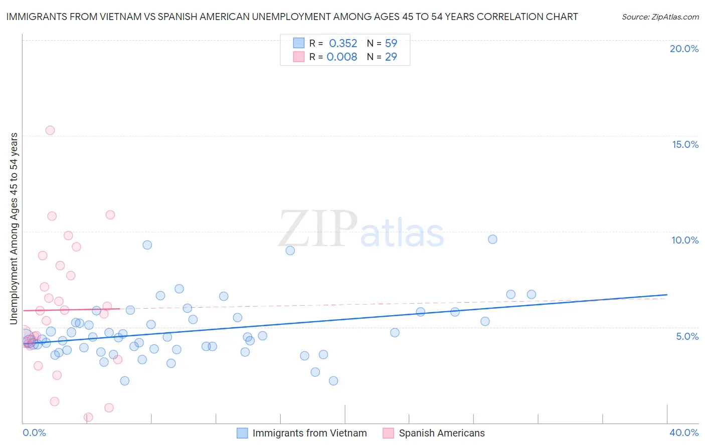 Immigrants from Vietnam vs Spanish American Unemployment Among Ages 45 to 54 years