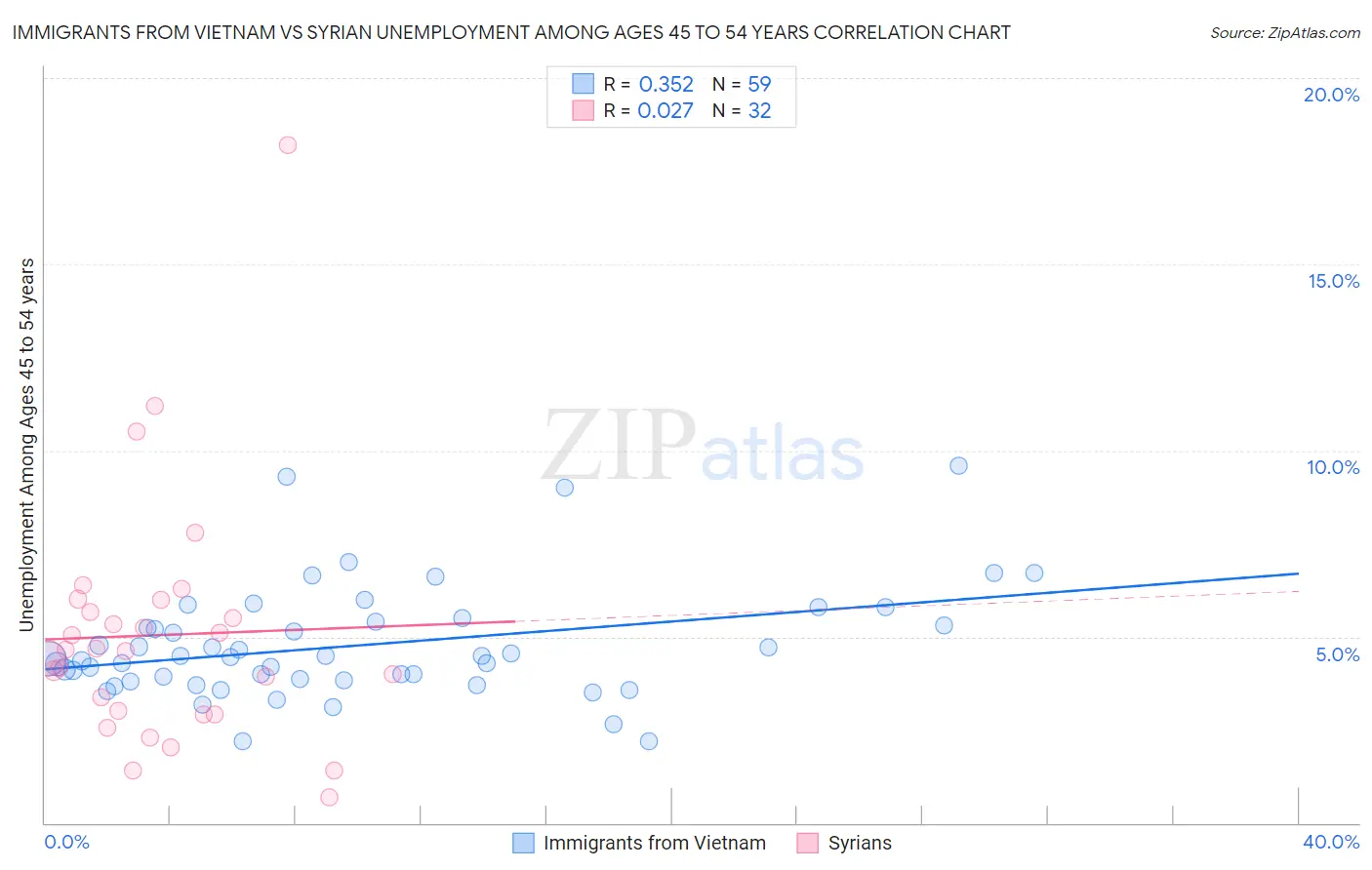 Immigrants from Vietnam vs Syrian Unemployment Among Ages 45 to 54 years