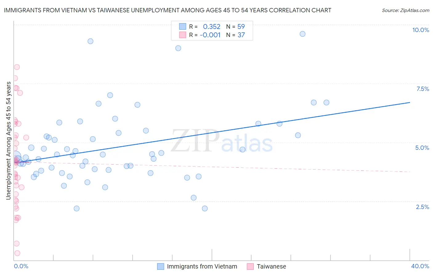 Immigrants from Vietnam vs Taiwanese Unemployment Among Ages 45 to 54 years