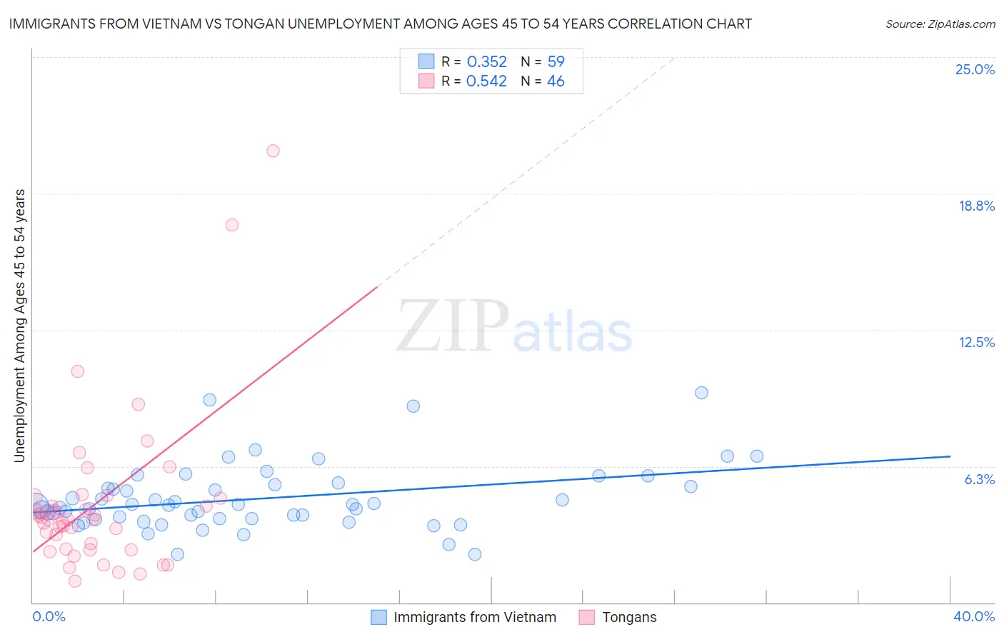 Immigrants from Vietnam vs Tongan Unemployment Among Ages 45 to 54 years