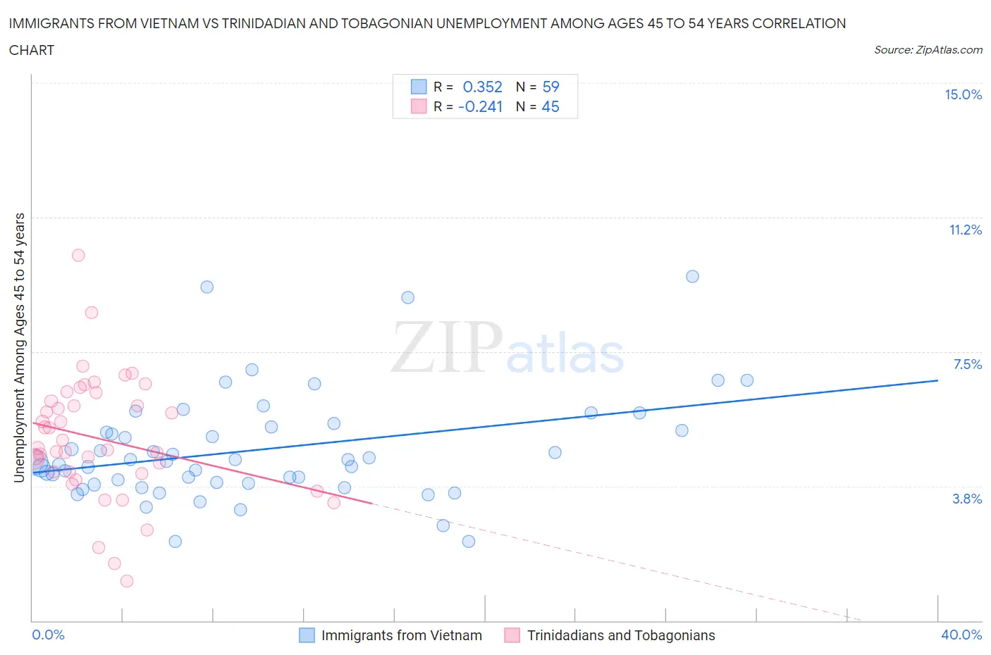 Immigrants from Vietnam vs Trinidadian and Tobagonian Unemployment Among Ages 45 to 54 years