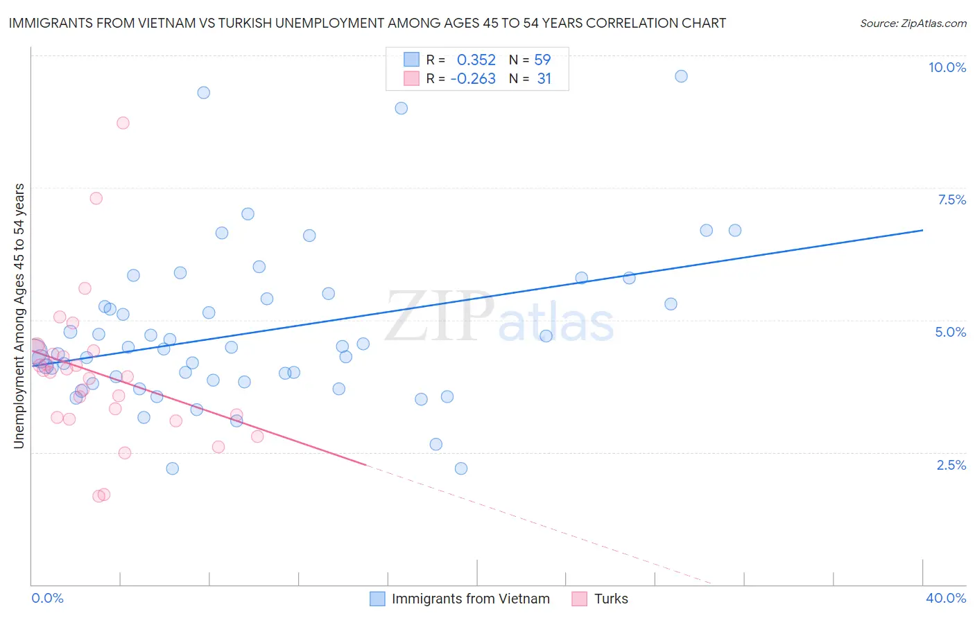 Immigrants from Vietnam vs Turkish Unemployment Among Ages 45 to 54 years