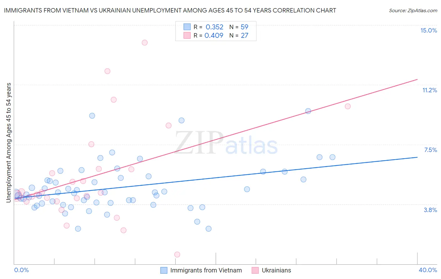Immigrants from Vietnam vs Ukrainian Unemployment Among Ages 45 to 54 years
