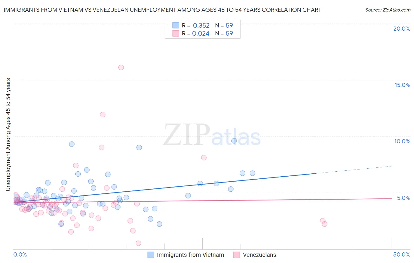 Immigrants from Vietnam vs Venezuelan Unemployment Among Ages 45 to 54 years