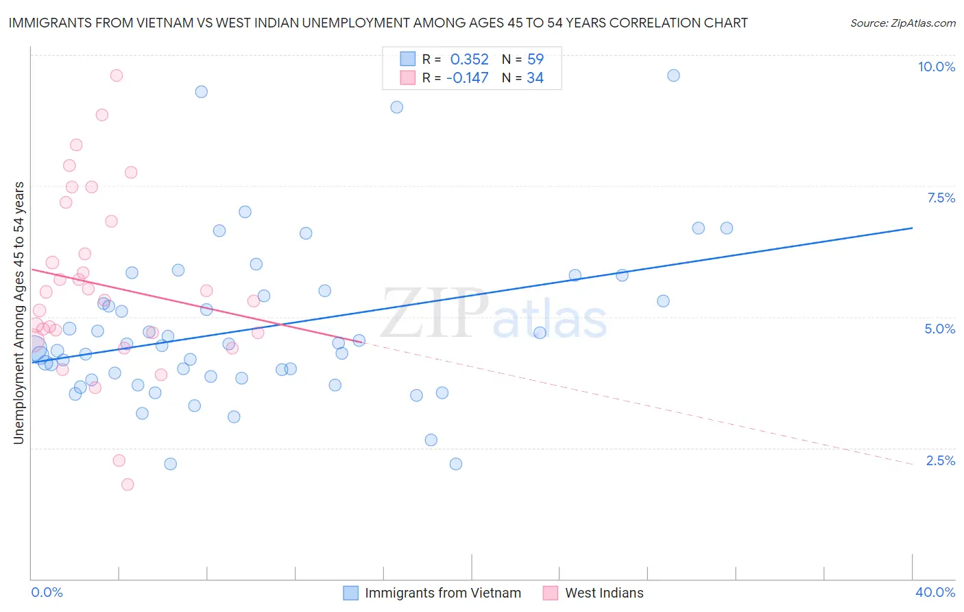 Immigrants from Vietnam vs West Indian Unemployment Among Ages 45 to 54 years