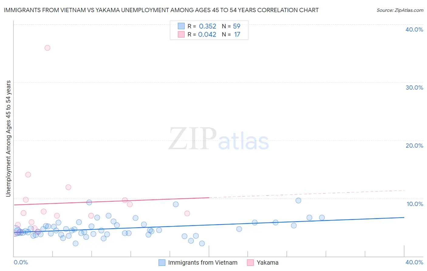 Immigrants from Vietnam vs Yakama Unemployment Among Ages 45 to 54 years