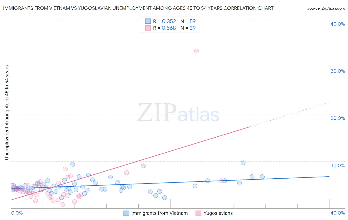 Immigrants from Vietnam vs Yugoslavian Unemployment Among Ages 45 to 54 years