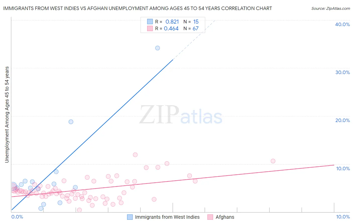 Immigrants from West Indies vs Afghan Unemployment Among Ages 45 to 54 years
