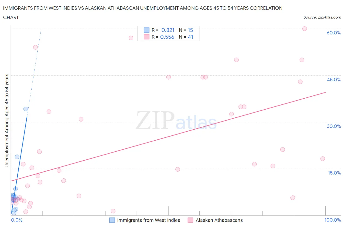 Immigrants from West Indies vs Alaskan Athabascan Unemployment Among Ages 45 to 54 years