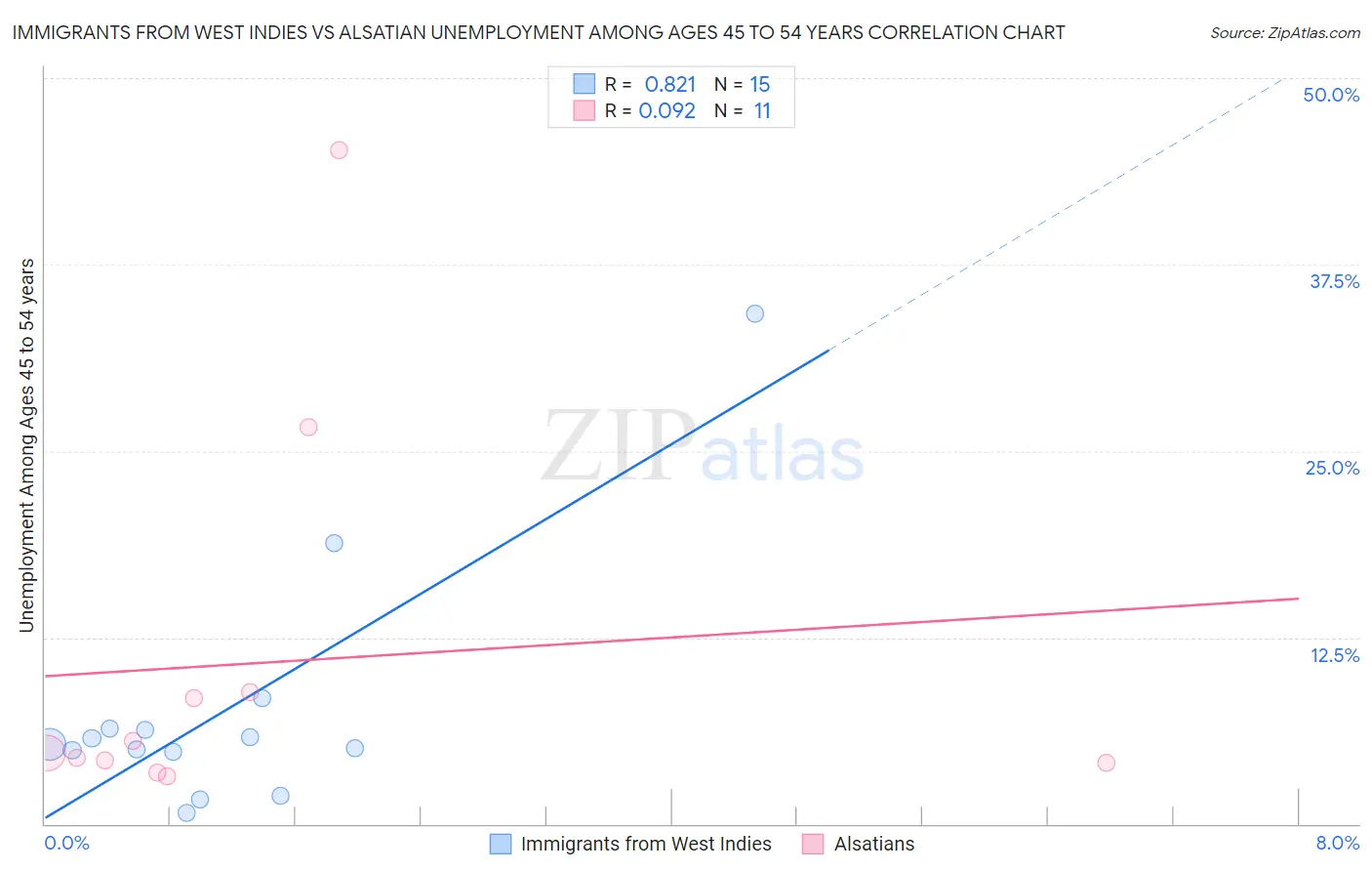 Immigrants from West Indies vs Alsatian Unemployment Among Ages 45 to 54 years