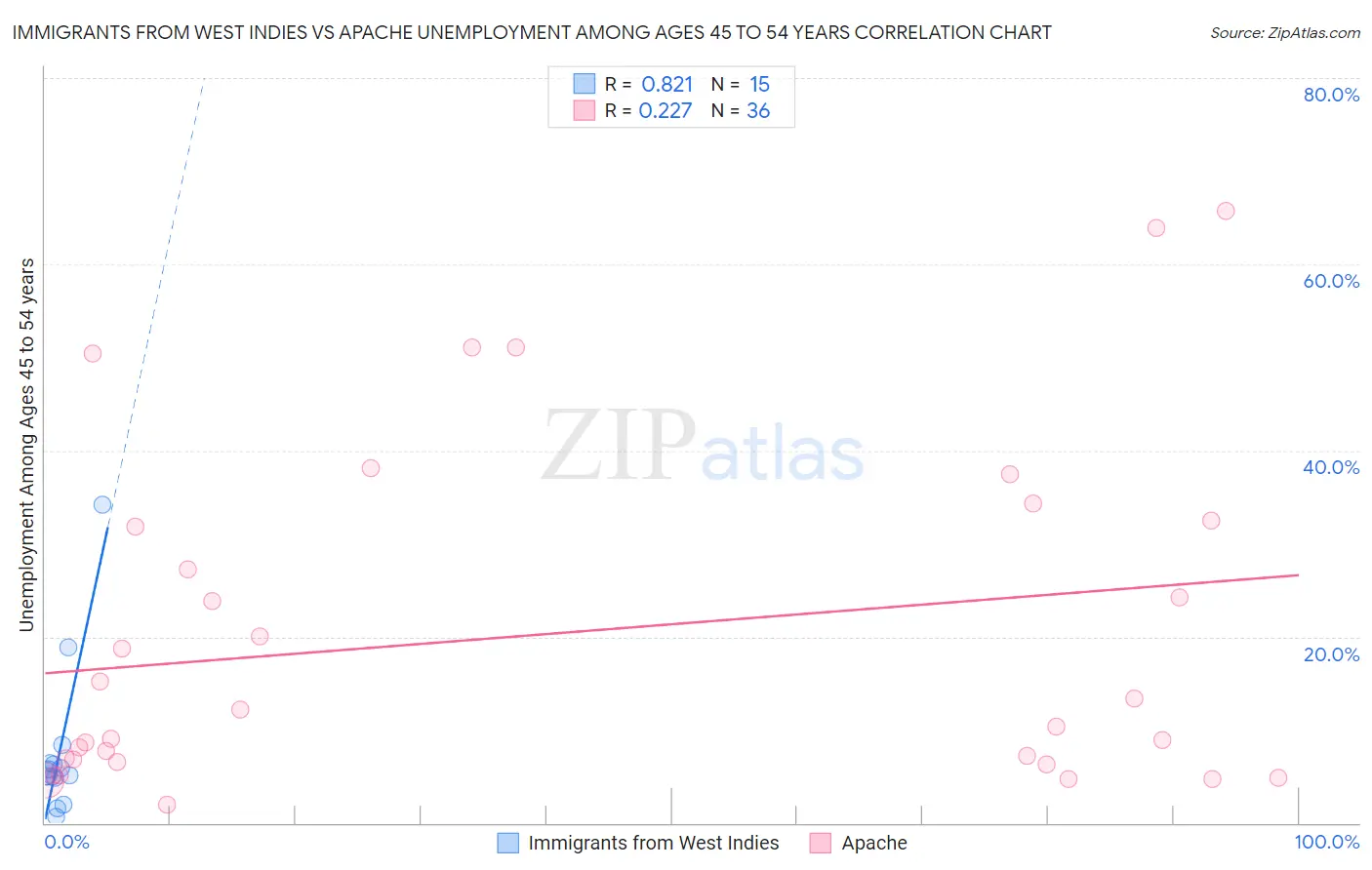 Immigrants from West Indies vs Apache Unemployment Among Ages 45 to 54 years