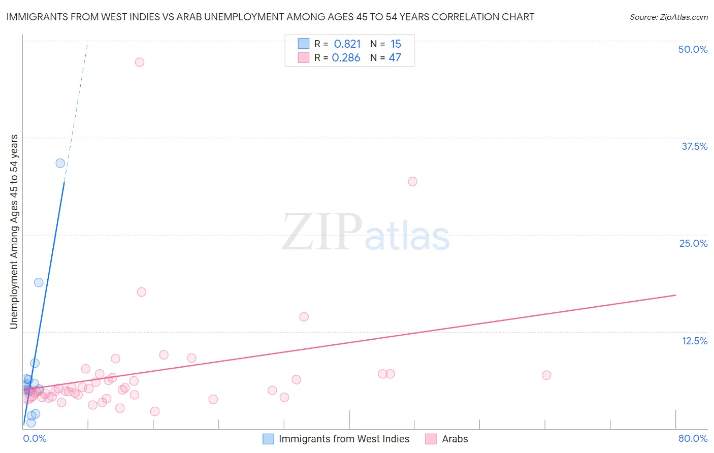 Immigrants from West Indies vs Arab Unemployment Among Ages 45 to 54 years