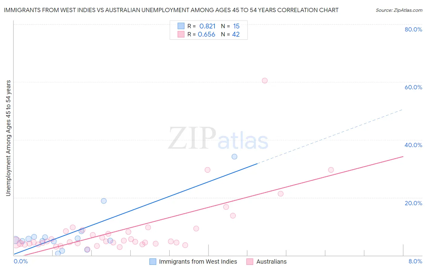 Immigrants from West Indies vs Australian Unemployment Among Ages 45 to 54 years