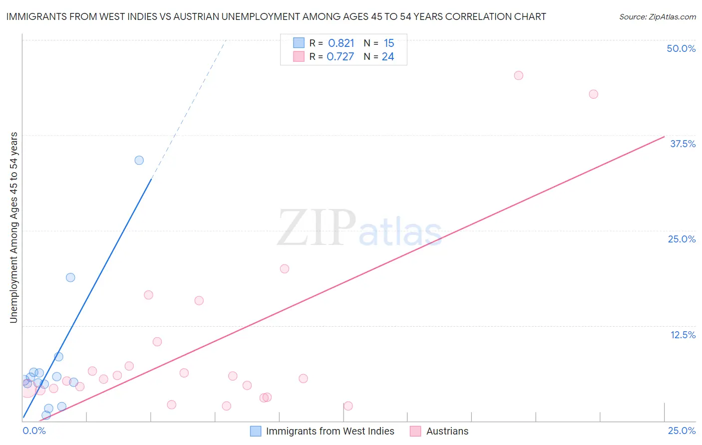 Immigrants from West Indies vs Austrian Unemployment Among Ages 45 to 54 years