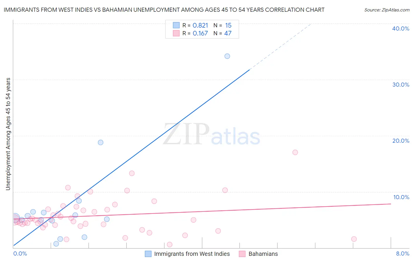 Immigrants from West Indies vs Bahamian Unemployment Among Ages 45 to 54 years