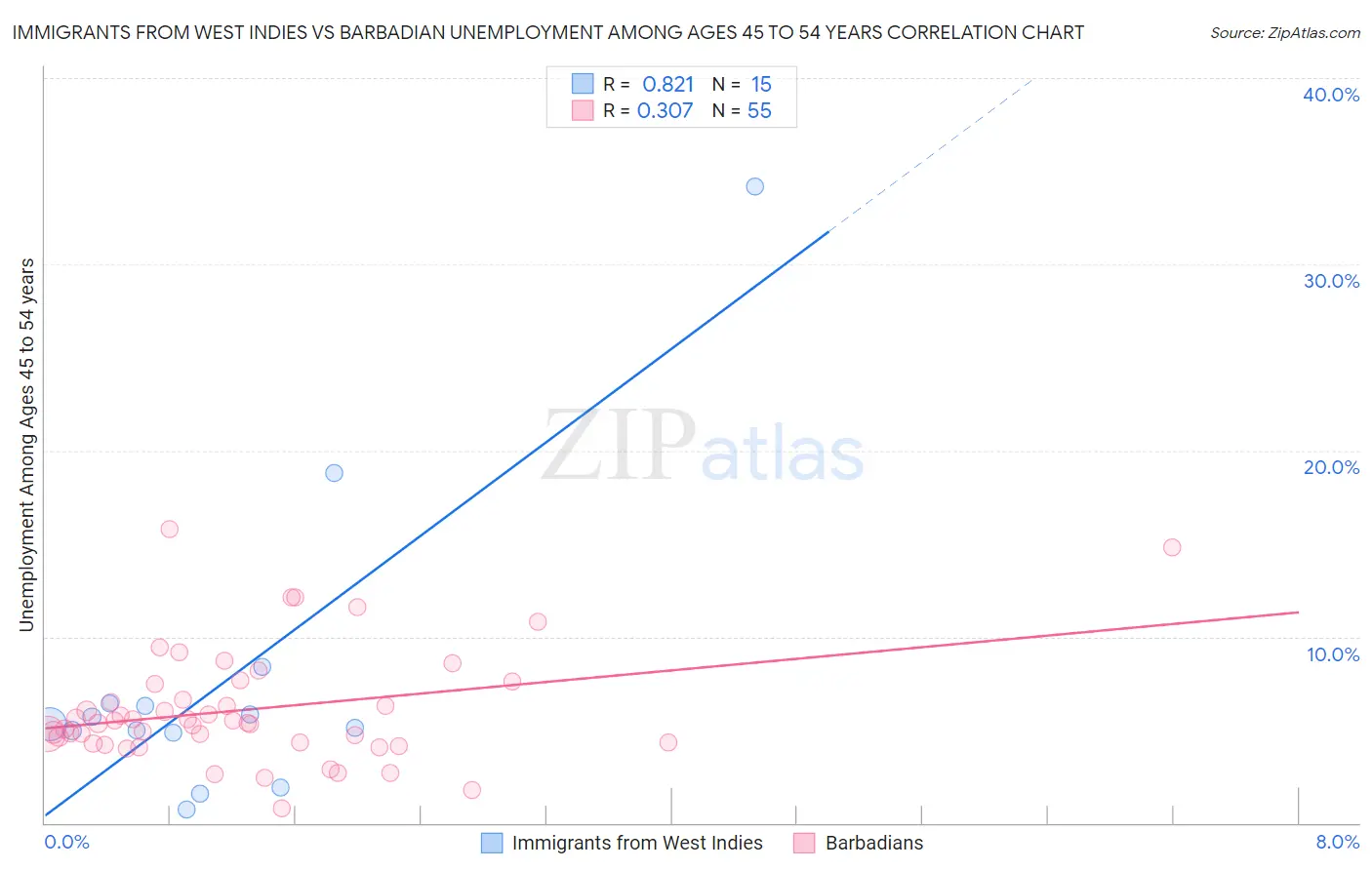 Immigrants from West Indies vs Barbadian Unemployment Among Ages 45 to 54 years