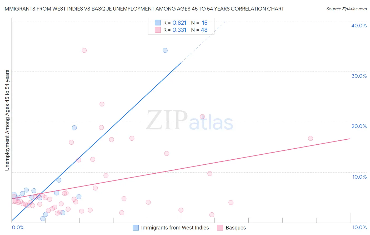 Immigrants from West Indies vs Basque Unemployment Among Ages 45 to 54 years
