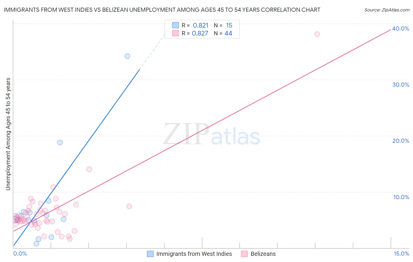 Immigrants from West Indies vs Belizean Unemployment Among Ages 45 to 54 years