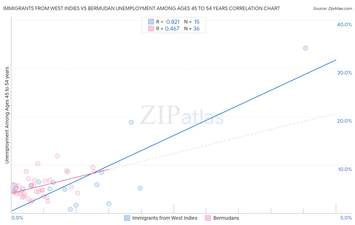Immigrants from West Indies vs Bermudan Unemployment Among Ages 45 to 54 years