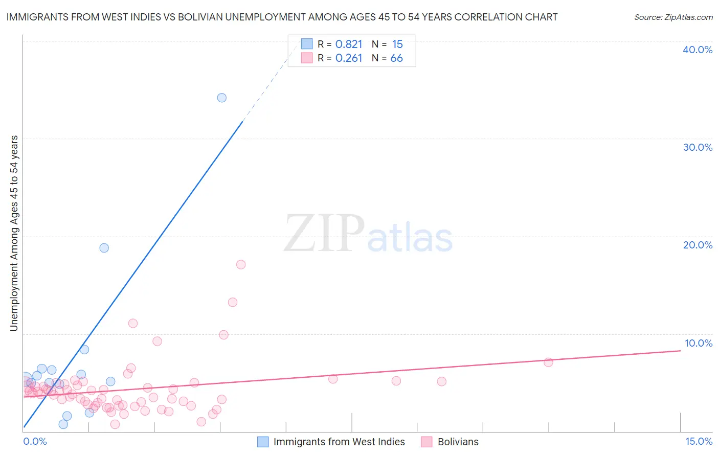 Immigrants from West Indies vs Bolivian Unemployment Among Ages 45 to 54 years