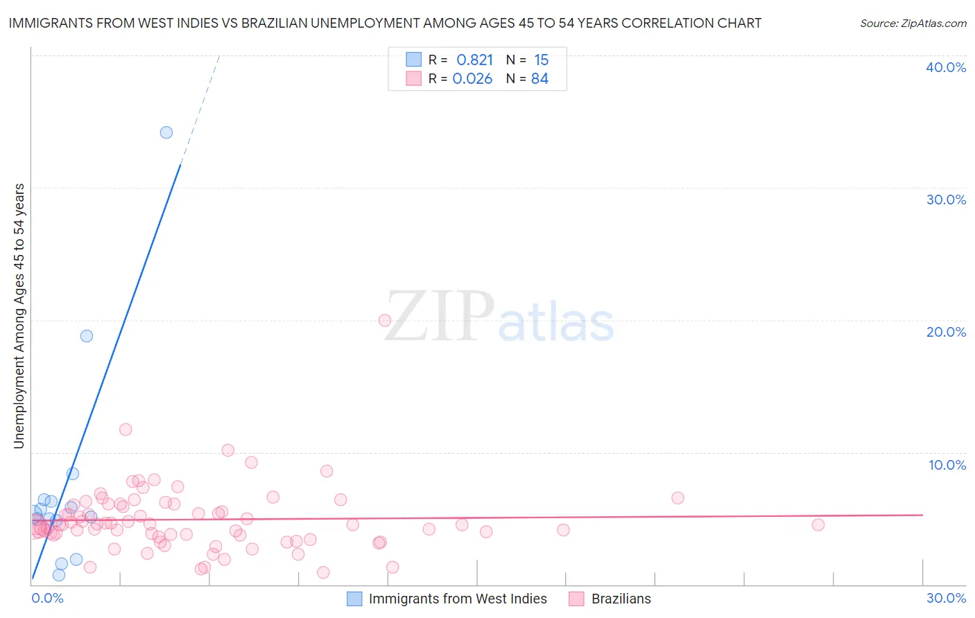 Immigrants from West Indies vs Brazilian Unemployment Among Ages 45 to 54 years