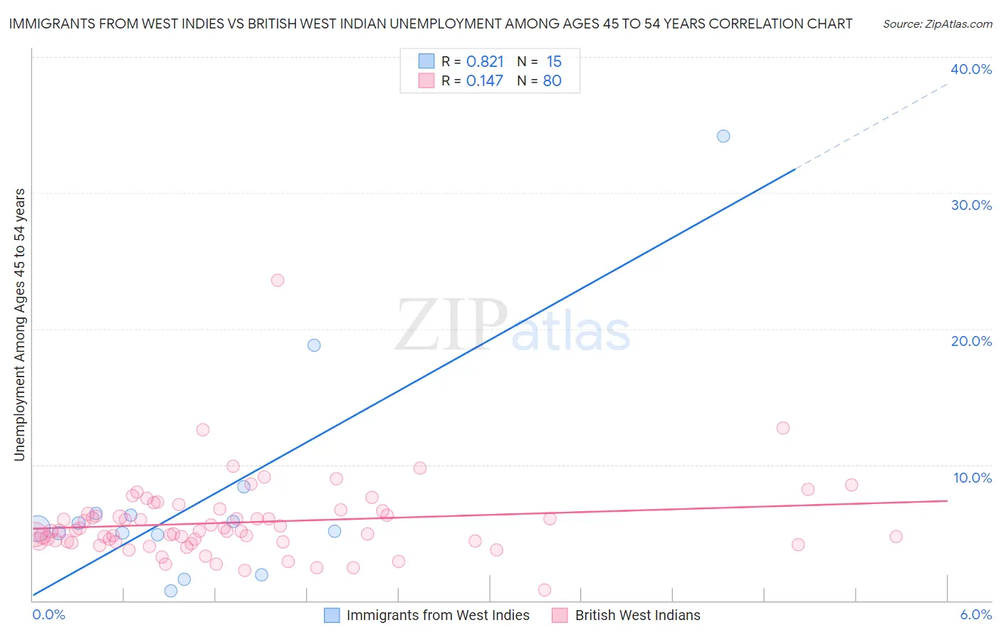 Immigrants from West Indies vs British West Indian Unemployment Among Ages 45 to 54 years