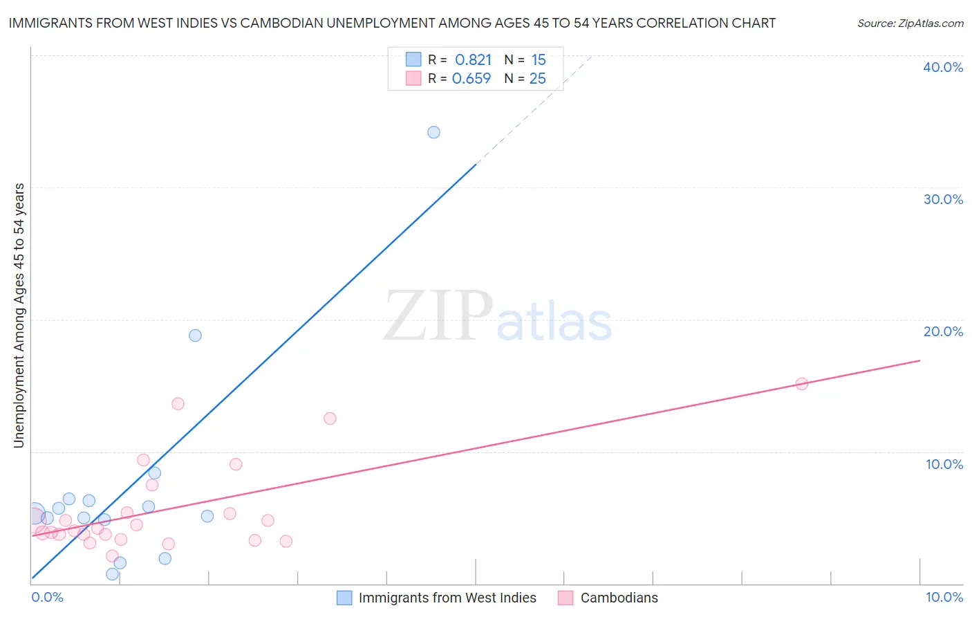 Immigrants from West Indies vs Cambodian Unemployment Among Ages 45 to 54 years