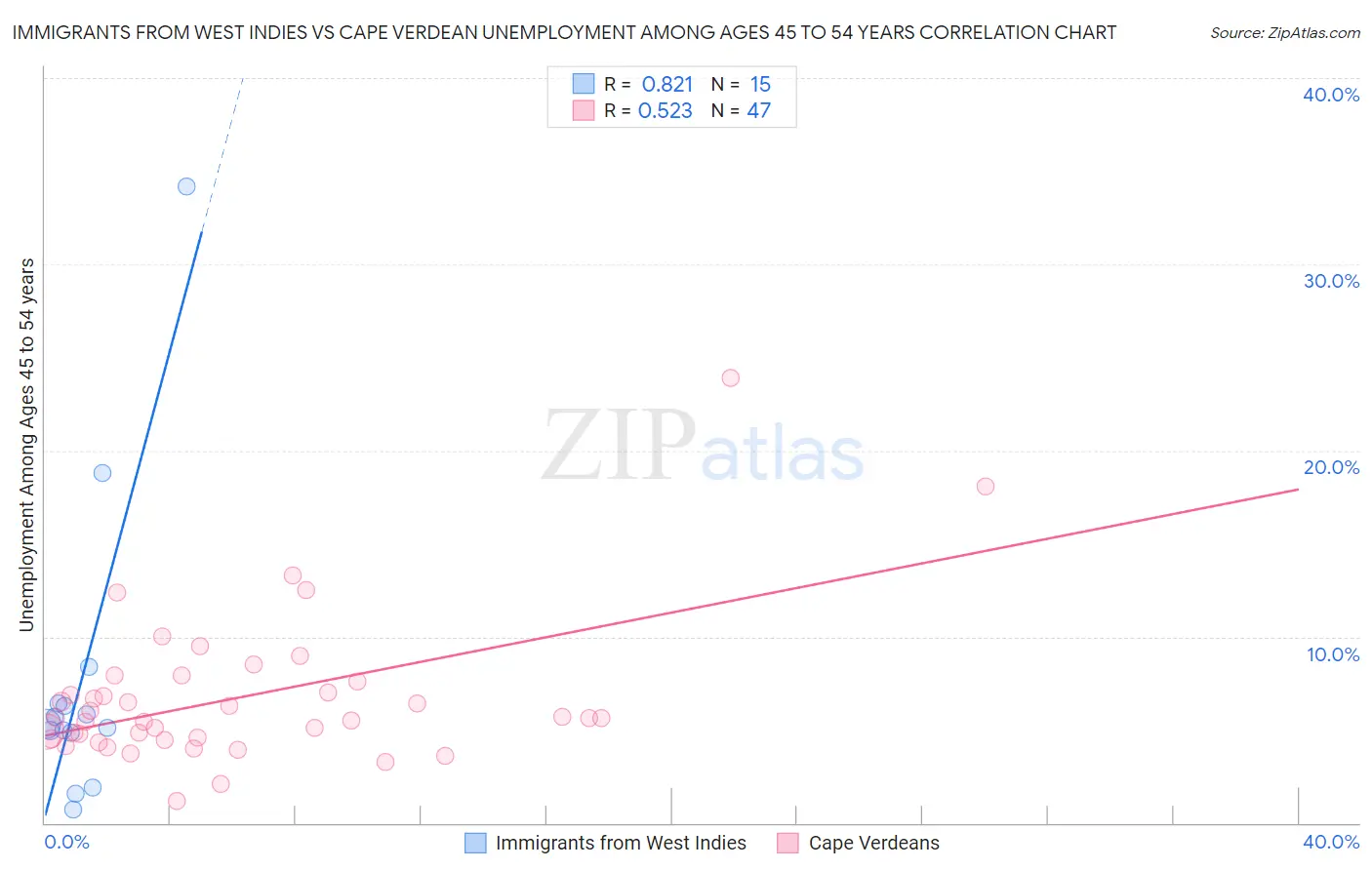 Immigrants from West Indies vs Cape Verdean Unemployment Among Ages 45 to 54 years