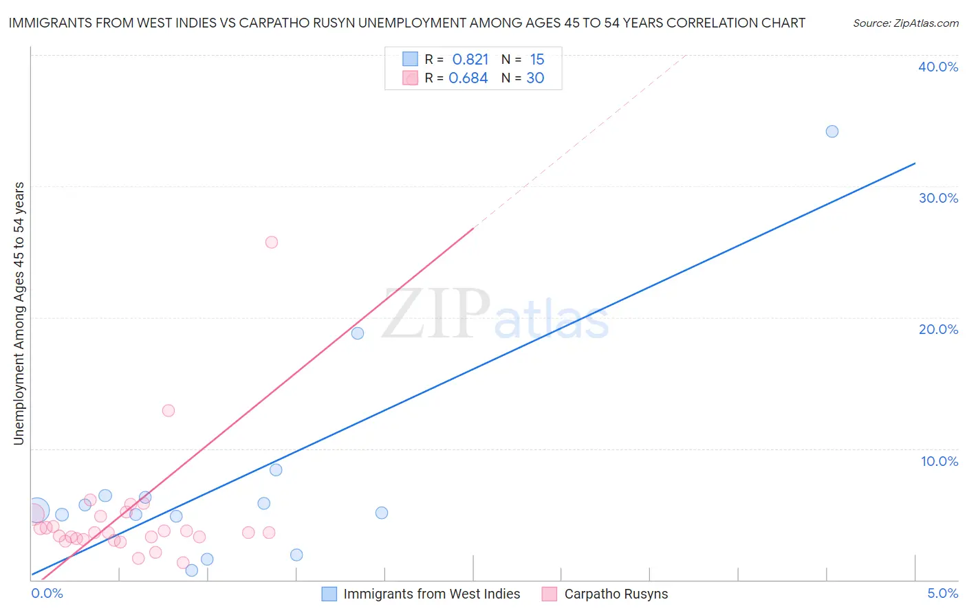 Immigrants from West Indies vs Carpatho Rusyn Unemployment Among Ages 45 to 54 years