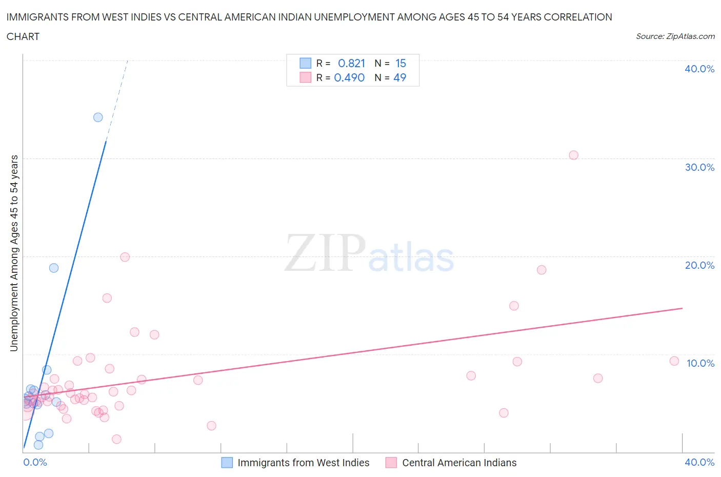 Immigrants from West Indies vs Central American Indian Unemployment Among Ages 45 to 54 years