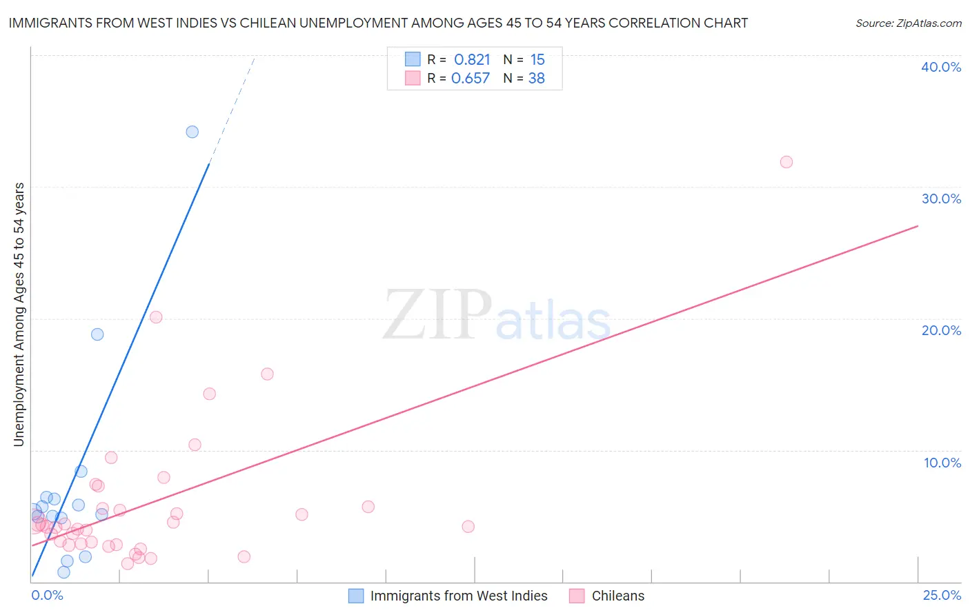 Immigrants from West Indies vs Chilean Unemployment Among Ages 45 to 54 years